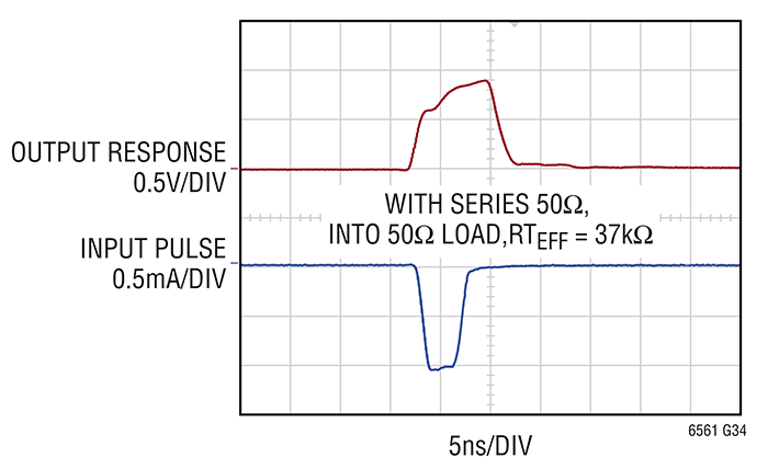 Figure 5: The LTC6561 survives and quickly recovers in 10ns from large  overload currents of 1 mA. (Image source: Analog Devices)